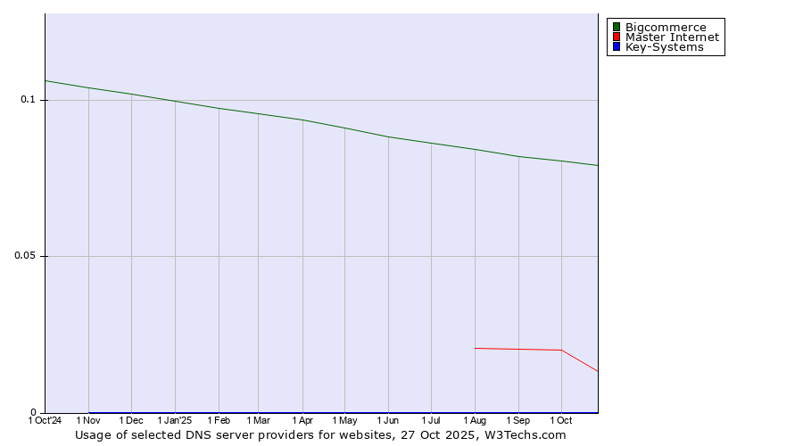 Historical trends in the usage of Bigcommerce vs. Master Internet vs. Key-Systems