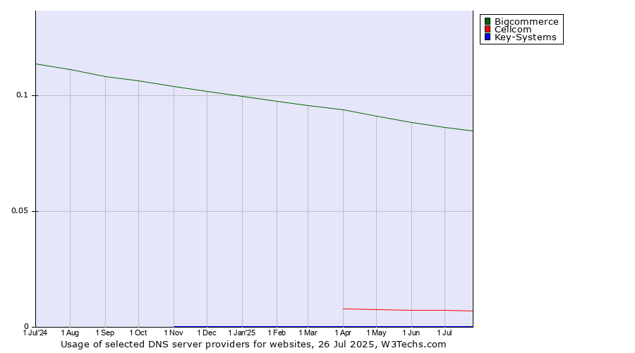 Historical trends in the usage of Bigcommerce vs. Cellcom vs. Key-Systems