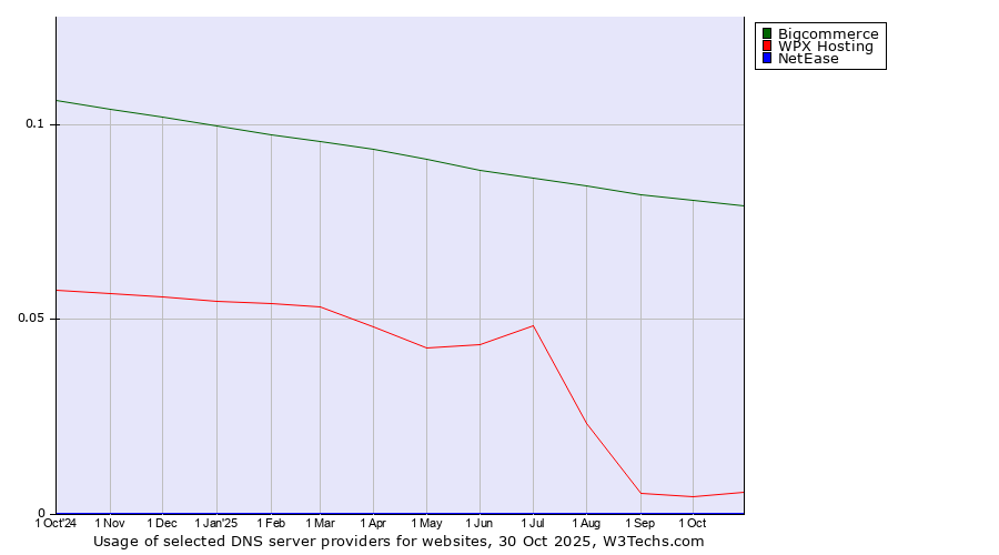 Historical trends in the usage of Bigcommerce vs. WPX Hosting vs. NetEase