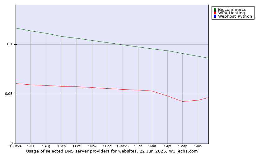 Historical trends in the usage of Bigcommerce vs. WPX Hosting vs. Webhost Python