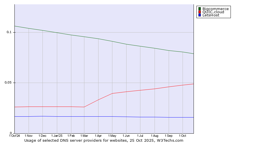 Historical trends in the usage of Bigcommerce vs. QUIC.cloud vs. LetsHost