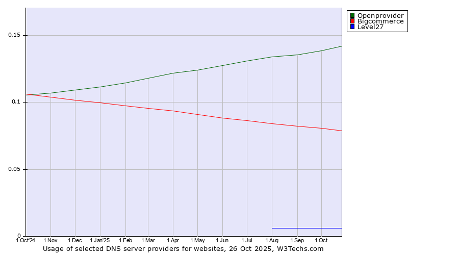 Historical trends in the usage of Openprovider vs. Bigcommerce vs. Level27