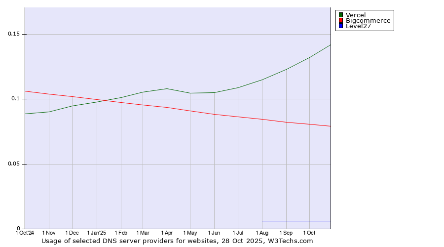Historical trends in the usage of Vercel vs. Bigcommerce vs. Level27