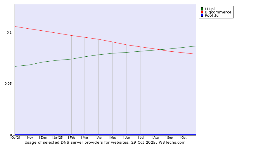 Historical trends in the usage of LH.pl vs. Bigcommerce vs. Root.lu