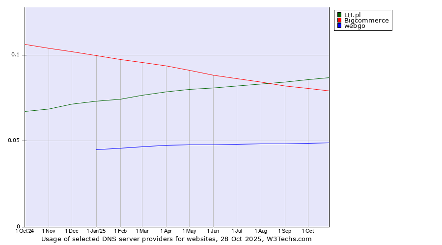 Historical trends in the usage of LH.pl vs. Bigcommerce vs. webgo