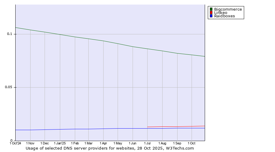 Historical trends in the usage of Bigcommerce vs. Linkeo vs. Raidboxes