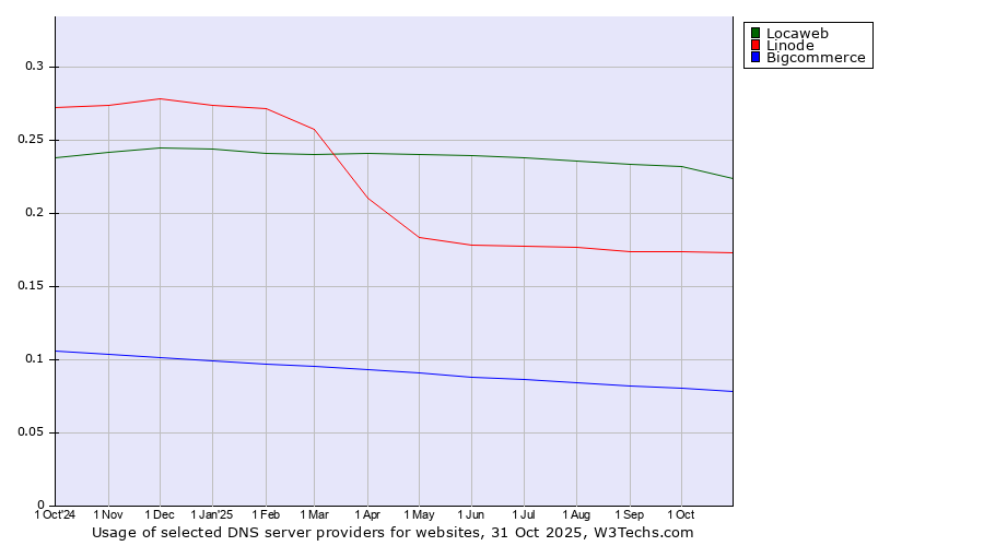 Historical trends in the usage of Locaweb vs. Linode vs. Bigcommerce