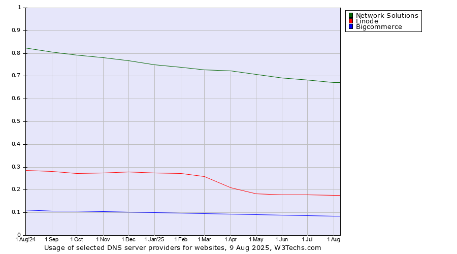 Historical trends in the usage of Network Solutions vs. Linode vs. Bigcommerce
