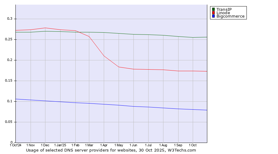 Historical trends in the usage of TransIP vs. Linode vs. Bigcommerce