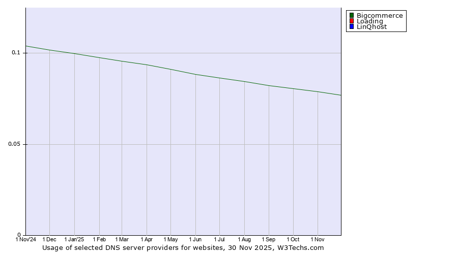 Historical trends in the usage of Bigcommerce vs. Loading vs. LinQhost