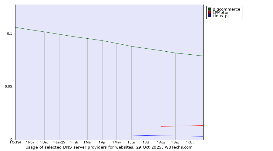 Historical trends in the usage of Bigcommerce vs. LPMotor vs. Linux.pl