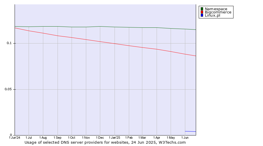 Historical trends in the usage of Namespace vs. Bigcommerce vs. Linux.pl