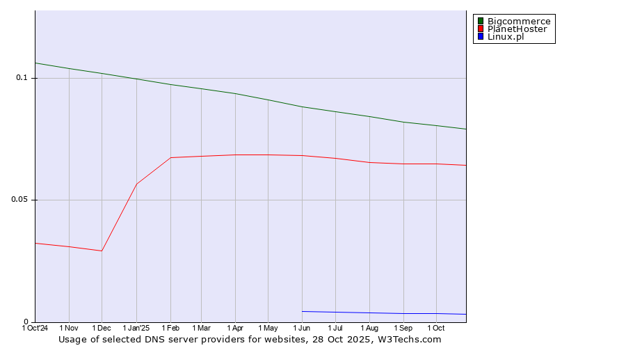 Historical trends in the usage of Bigcommerce vs. PlanetHoster vs. Linux.pl