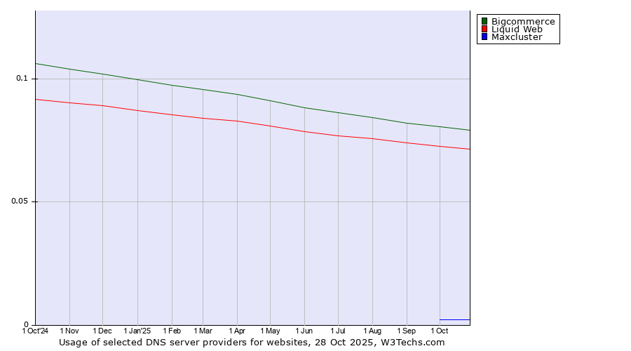 Historical trends in the usage of Bigcommerce vs. Liquid Web vs. Maxcluster