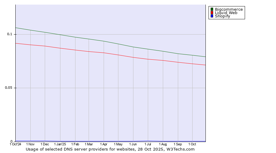 Historical trends in the usage of Bigcommerce vs. Liquid Web vs. Shopify