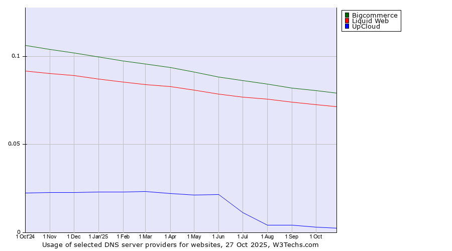 Historical trends in the usage of Bigcommerce vs. Liquid Web vs. UpCloud