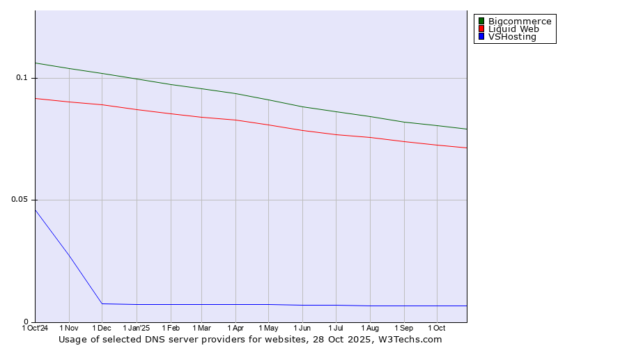 Historical trends in the usage of Bigcommerce vs. Liquid Web vs. VSHosting