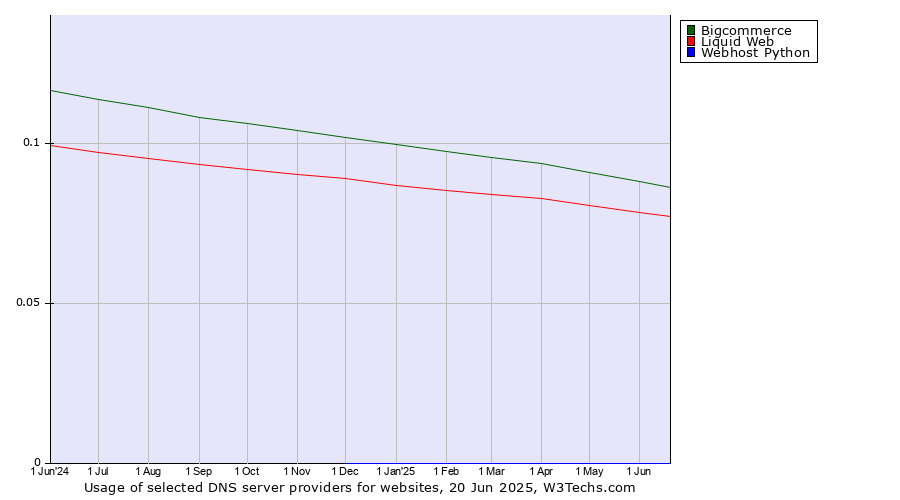Historical trends in the usage of Bigcommerce vs. Liquid Web vs. Webhost Python