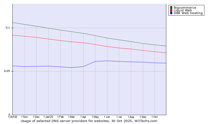 Historical trends in the usage of Bigcommerce vs. Liquid Web vs. H88 Web Hosting