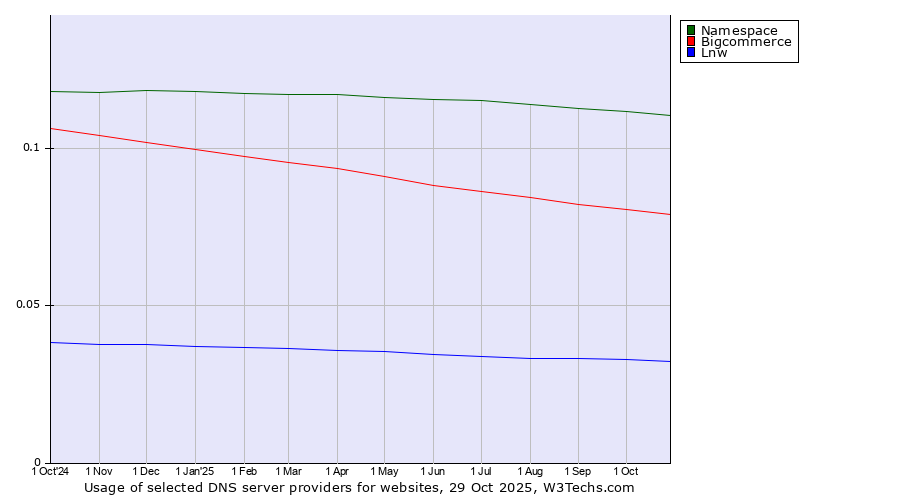 Historical trends in the usage of Namespace vs. Bigcommerce vs. Lnw