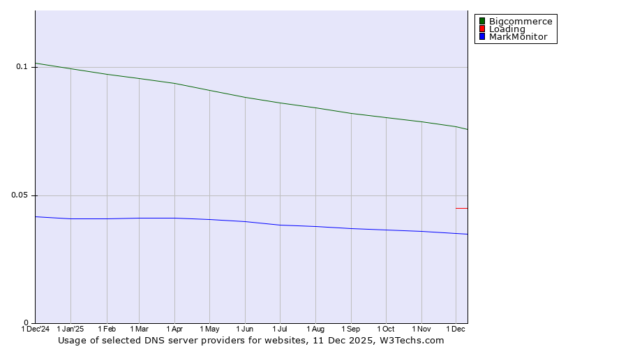 Historical trends in the usage of Bigcommerce vs. Loading vs. MarkMonitor