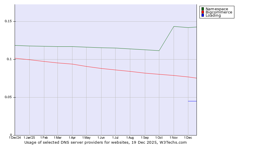 Historical trends in the usage of Namespace vs. Bigcommerce vs. Loading