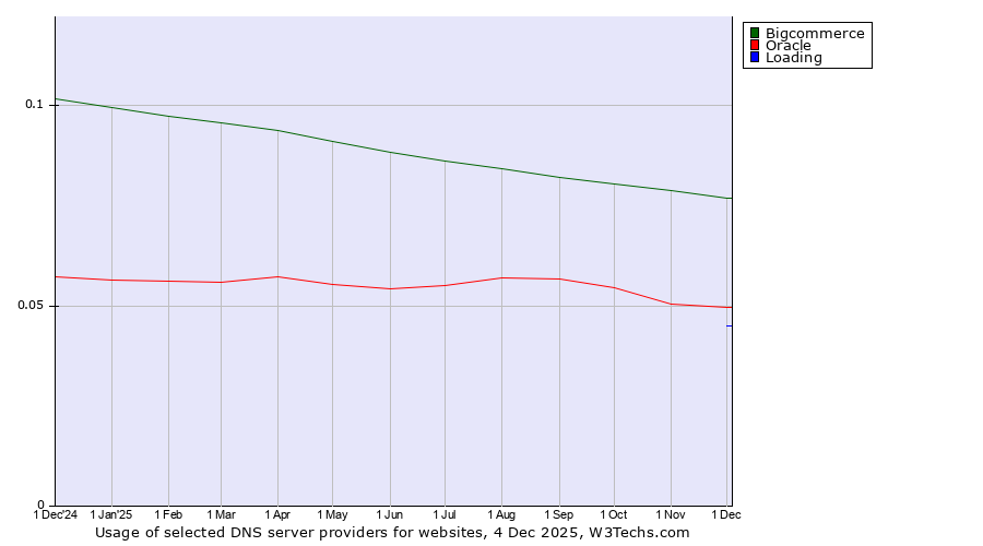 Historical trends in the usage of Bigcommerce vs. Oracle vs. Loading