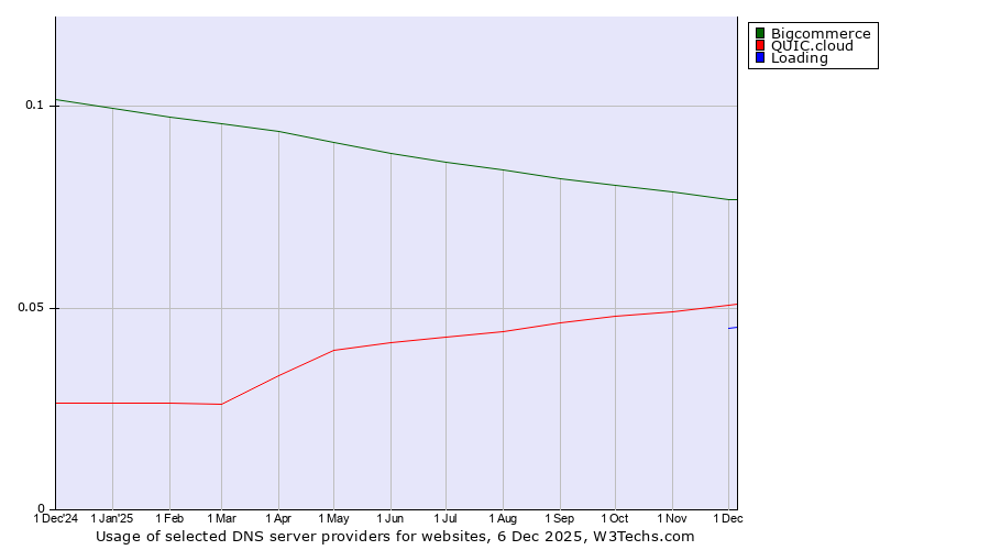 Historical trends in the usage of Bigcommerce vs. QUIC.cloud vs. Loading