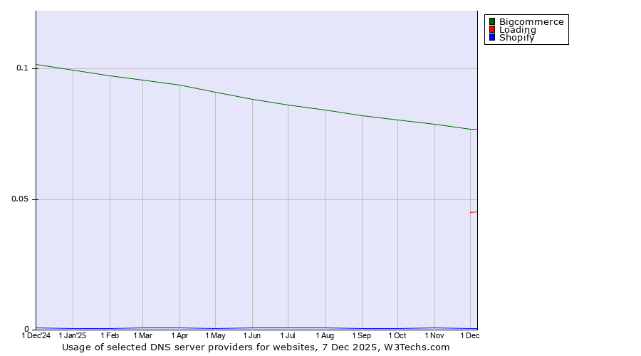 Historical trends in the usage of Bigcommerce vs. Loading vs. Shopify