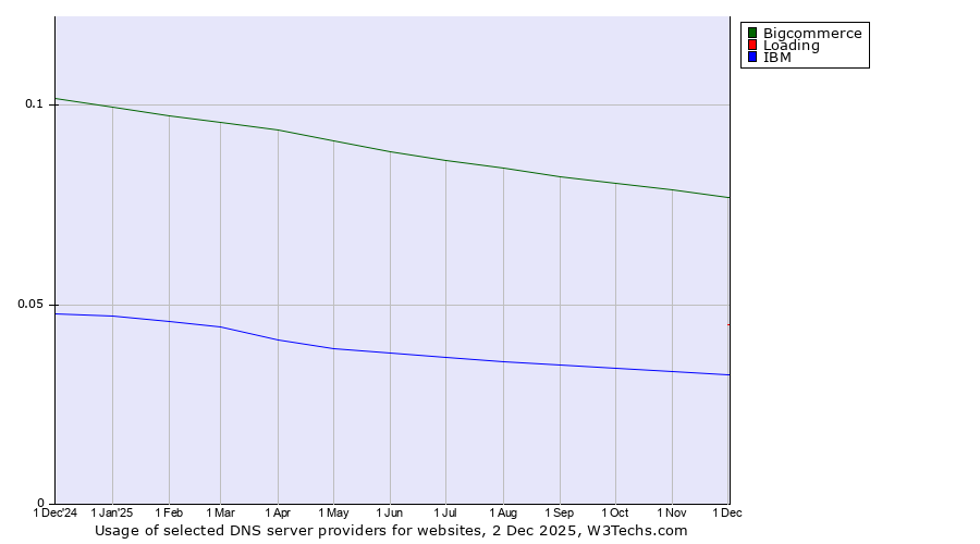 Historical trends in the usage of Bigcommerce vs. Loading vs. IBM