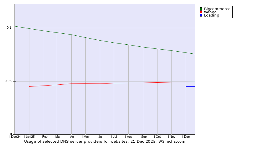 Historical trends in the usage of Bigcommerce vs. webgo vs. Loading