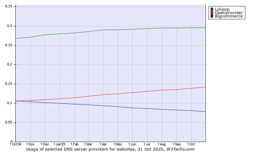 Historical trends in the usage of Lolipop vs. Openprovider vs. Bigcommerce
