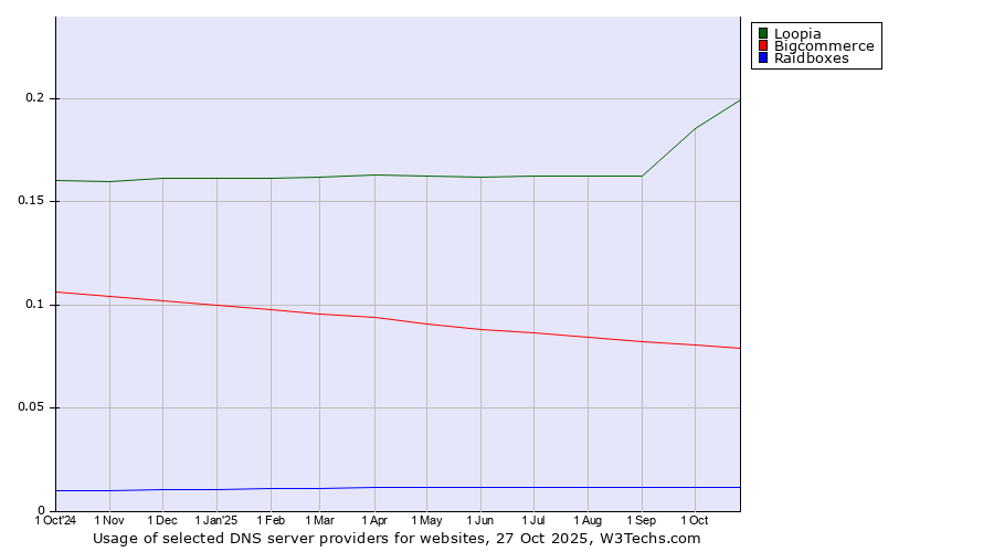 Historical trends in the usage of Loopia vs. Bigcommerce vs. Raidboxes