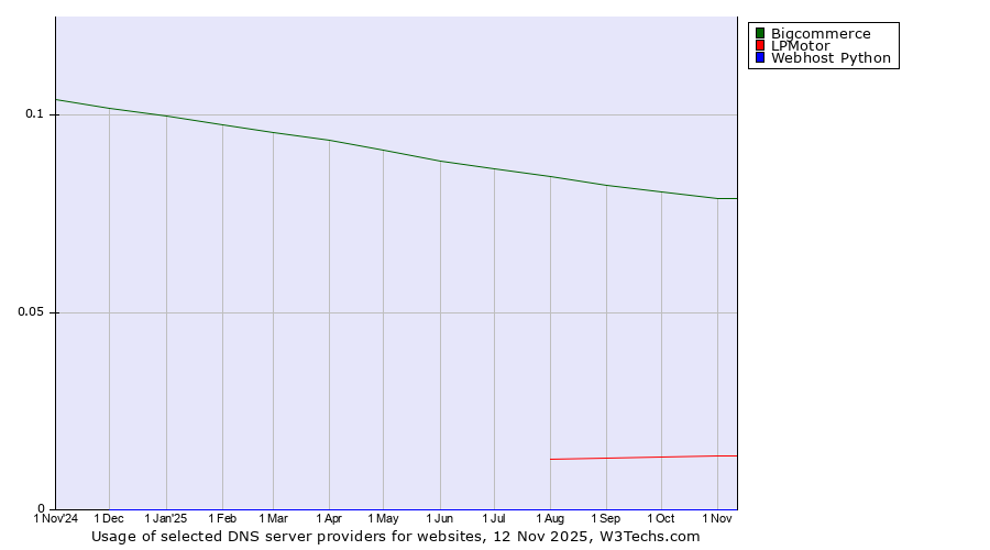 Historical trends in the usage of Bigcommerce vs. LPMotor vs. Webhost Python