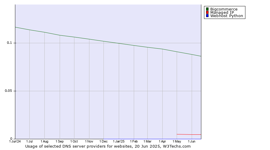 Historical trends in the usage of Bigcommerce vs. Managed IP vs. Webhost Python