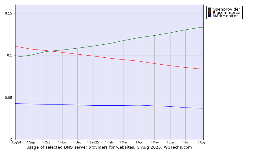 Historical trends in the usage of Openprovider vs. Bigcommerce vs. MarkMonitor