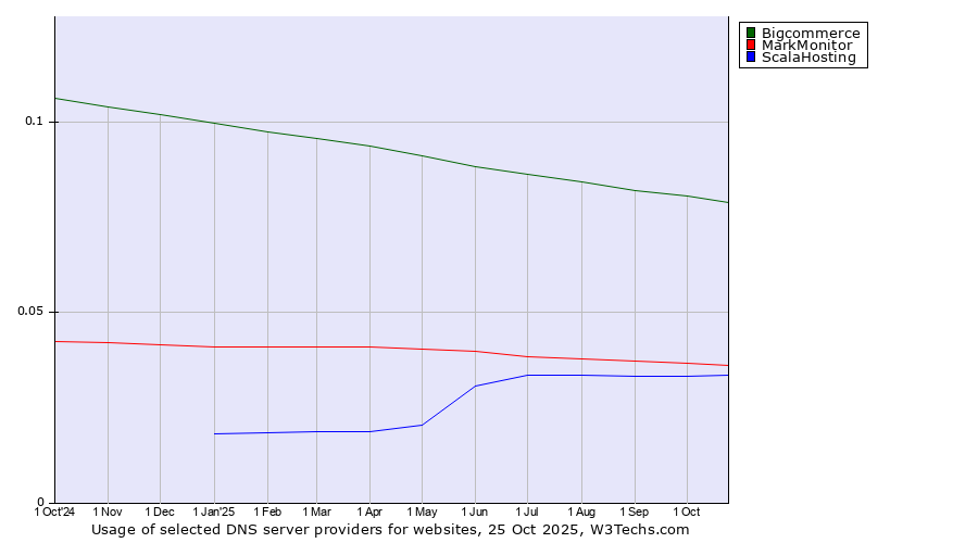 Historical trends in the usage of Bigcommerce vs. MarkMonitor vs. ScalaHosting