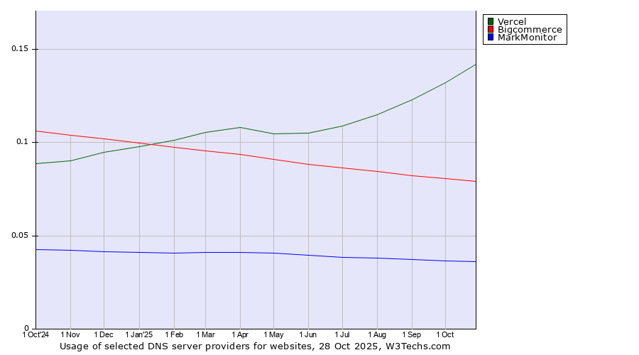 Historical trends in the usage of Vercel vs. Bigcommerce vs. MarkMonitor