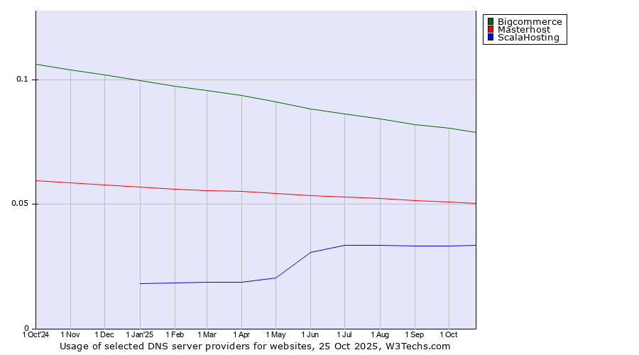 Historical trends in the usage of Bigcommerce vs. Masterhost vs. ScalaHosting