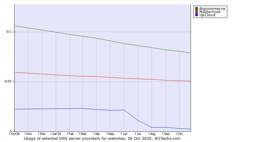 Historical trends in the usage of Bigcommerce vs. Masterhost vs. UpCloud