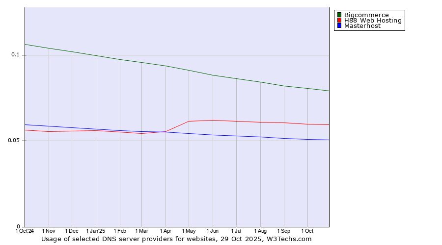 Historical trends in the usage of Bigcommerce vs. H88 Web Hosting vs. Masterhost