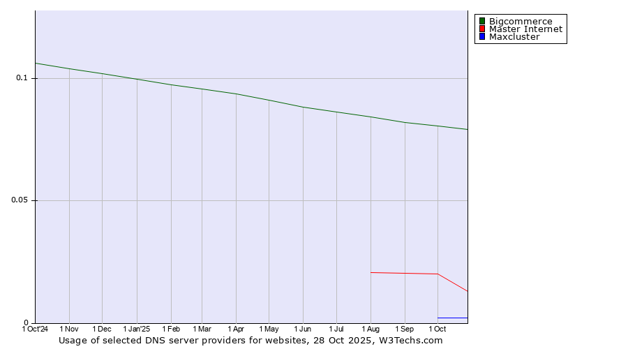 Historical trends in the usage of Bigcommerce vs. Master Internet vs. Maxcluster