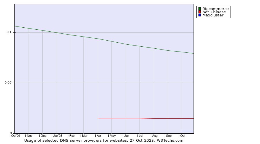 Historical trends in the usage of Bigcommerce vs. Net Chinese vs. Maxcluster