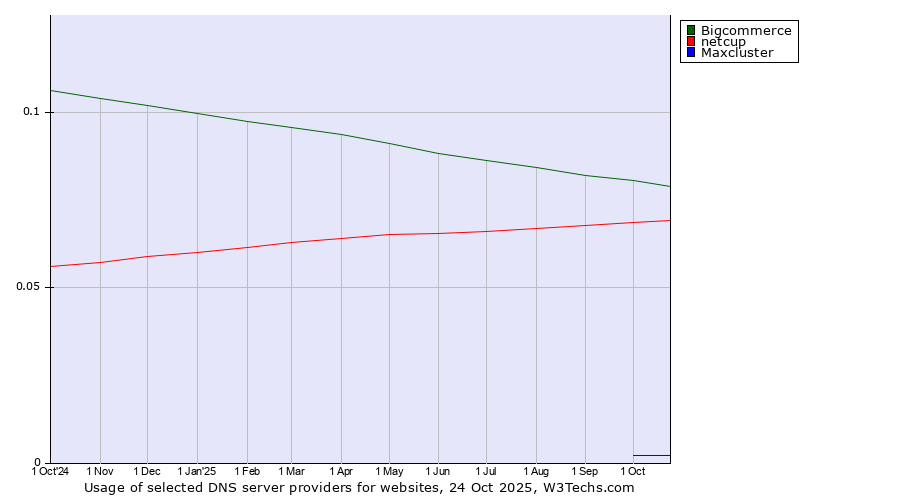 Historical trends in the usage of Bigcommerce vs. netcup vs. Maxcluster