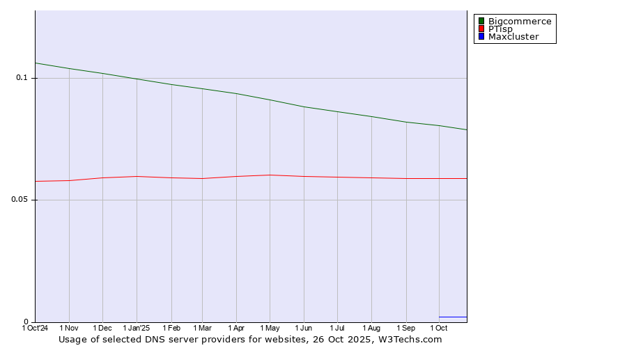 Historical trends in the usage of Bigcommerce vs. PTisp vs. Maxcluster