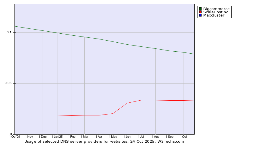 Historical trends in the usage of Bigcommerce vs. ScalaHosting vs. Maxcluster