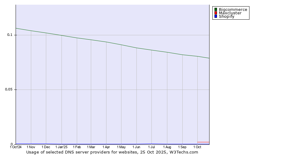 Historical trends in the usage of Bigcommerce vs. Maxcluster vs. Shopify