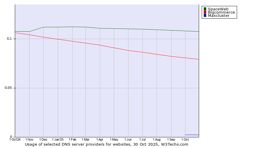 Historical trends in the usage of SpaceWeb vs. Bigcommerce vs. Maxcluster