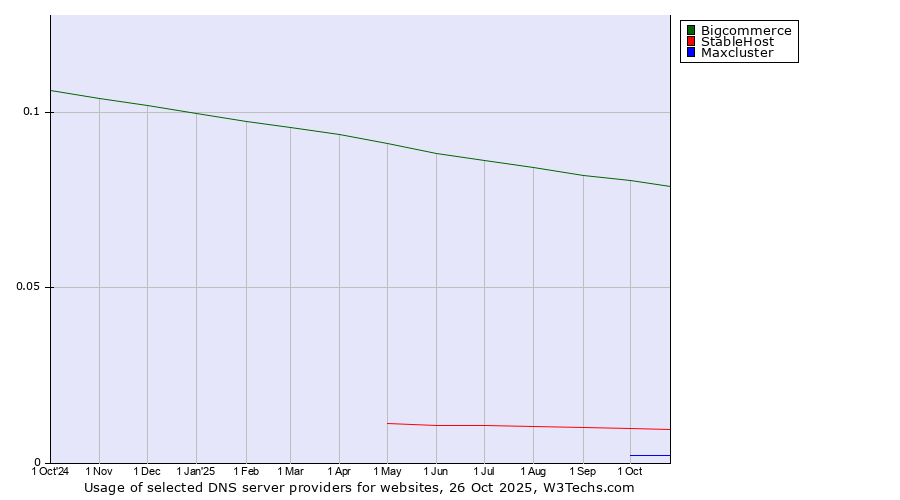 Historical trends in the usage of Bigcommerce vs. StableHost vs. Maxcluster