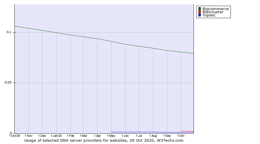 Historical trends in the usage of Bigcommerce vs. Maxcluster vs. Topsec